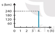 Kiểm Tra 15 Phút Online Vật Lí Lớp 7 Bài 10 Đồ Thị Quãng Đường–Thời Gian