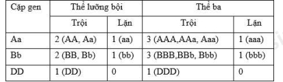 Đề Thi Thử Tốt Nghiệp THPT 2023 Môn Sinh Online-Đề 1