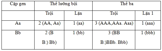 Đề Thi Thử Tốt Nghiệp THPT Năm 2023 Sinh Học Online-Đề 3