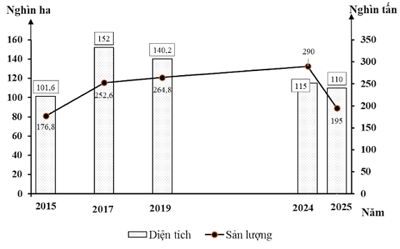 Đề Thi Thử Tốt Nghiệp Địa Lí 2026 Online-Đề 15 Giải Chi Tiết