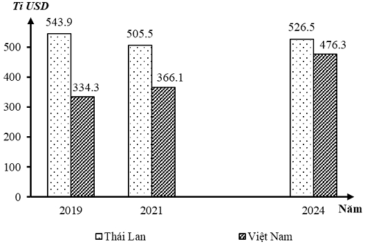 Đề Thi Thử Tốt Nghiệp Địa Lí 2027 Online-Đề 1 Giải Chi Tiết