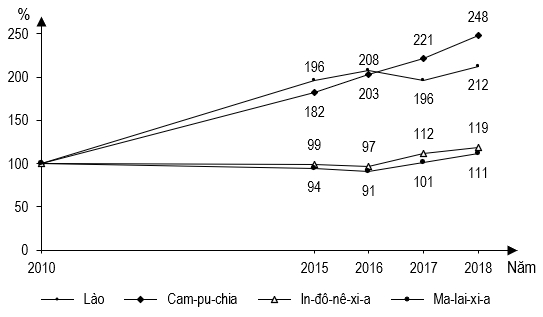 Đề Thi Thử Tốt Nghiệp THPT Năm 2023 Môn Địa Online-Đề 6